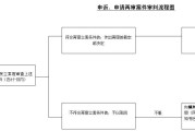 申诉流程(申诉流程一般都需要什么)