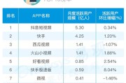 热门短视频排行
:11月短视频排行榜：抖音第一，快手第二