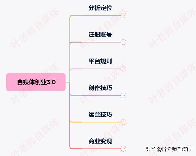 新手如何做自媒体
:新手想做自媒体，具体怎么操作？怎样才能做好？  第1张