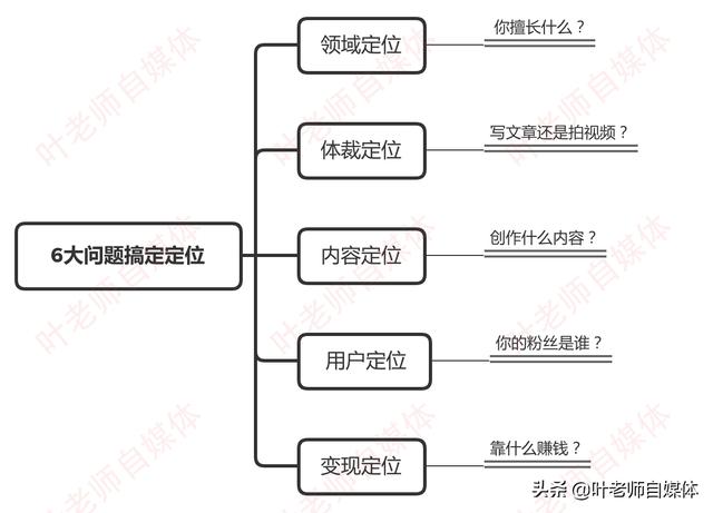 新手如何做自媒体
:新手想做自媒体，具体怎么操作？怎样才能做好？  第2张