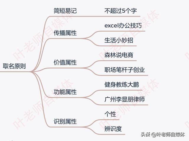 新手如何做自媒体
:新手想做自媒体，具体怎么操作？怎样才能做好？  第3张