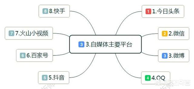 什么是自媒体
:自媒体是什么？前景如何？  第3张