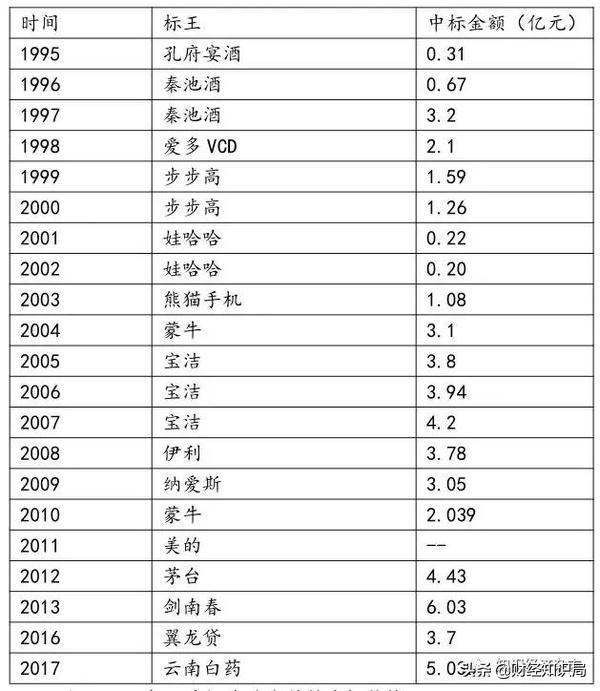 15秒视频广告制作费用
:央视广告费多少钱一秒？  第3张