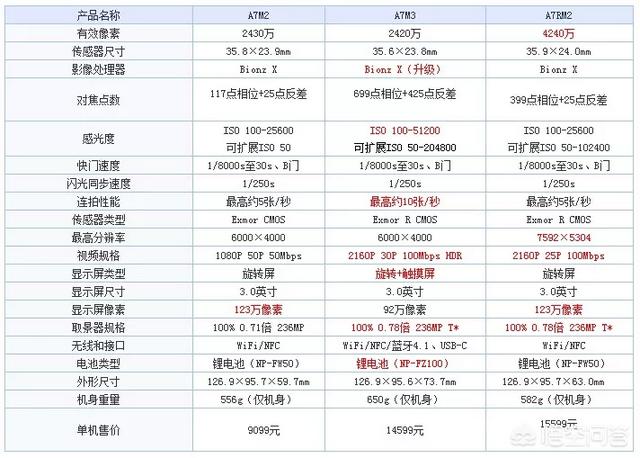 5d视频制作
:想做一个视频工作室，用佳能5D3好还是用索尼A7R2好？  第3张