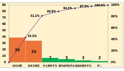 柏拉图做法视频
:用excel如何做柏拉图？  第1张