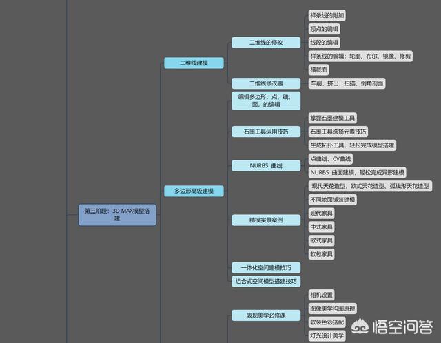 3dmax室内设计教程视频
:新手如何学习3Dmax室内设计？  第13张