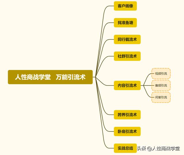 在线网络推广
:做互联网推广的要怎么在线上引流？  第5张