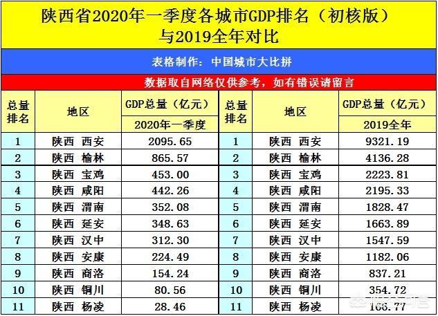 赣州宣传视频
:江西赣州与陕西榆林的2020年一季度GDP两者成绩如何？  第4张