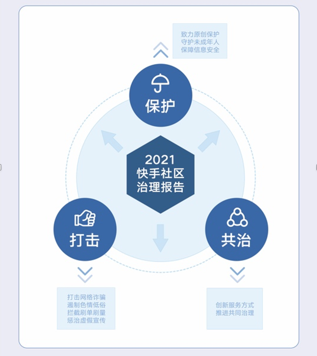 61479短视频
:快手社区治理报告：关停涉诈账号50余万，帮商家补贴、止损过亿  第1张