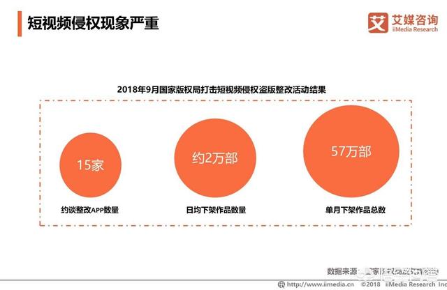 短视频用户增长
:短视频行业的不良现象，该如何缓解？  第1张