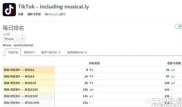 国外外国短视频tiktok下载
:国内爆红的抖音TikTok在国外能征服全球吗，你怎么看？  第5张