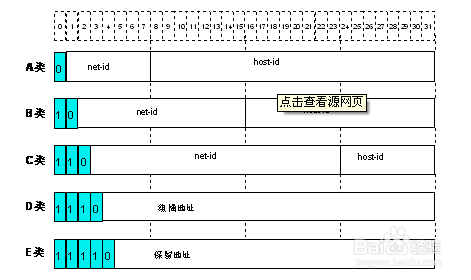 ip地址有几类