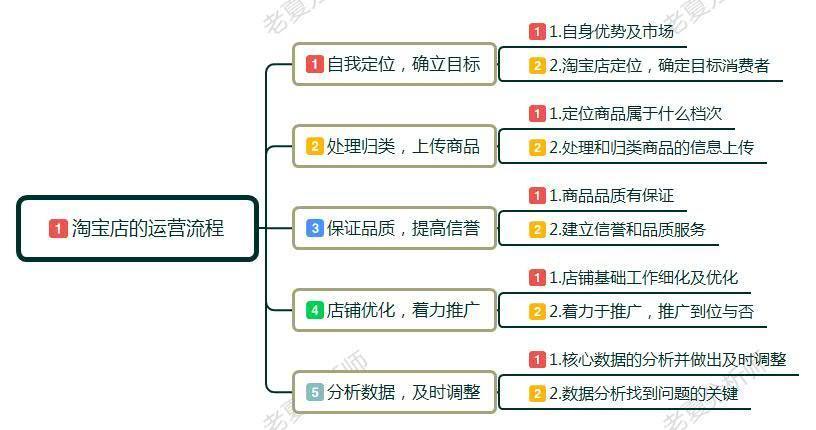 店铺定位怎么弄的