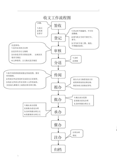 发文流程