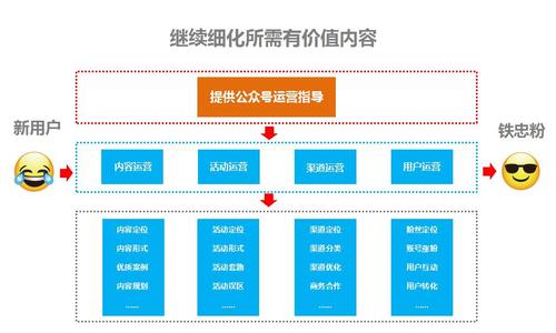 公众号的运营