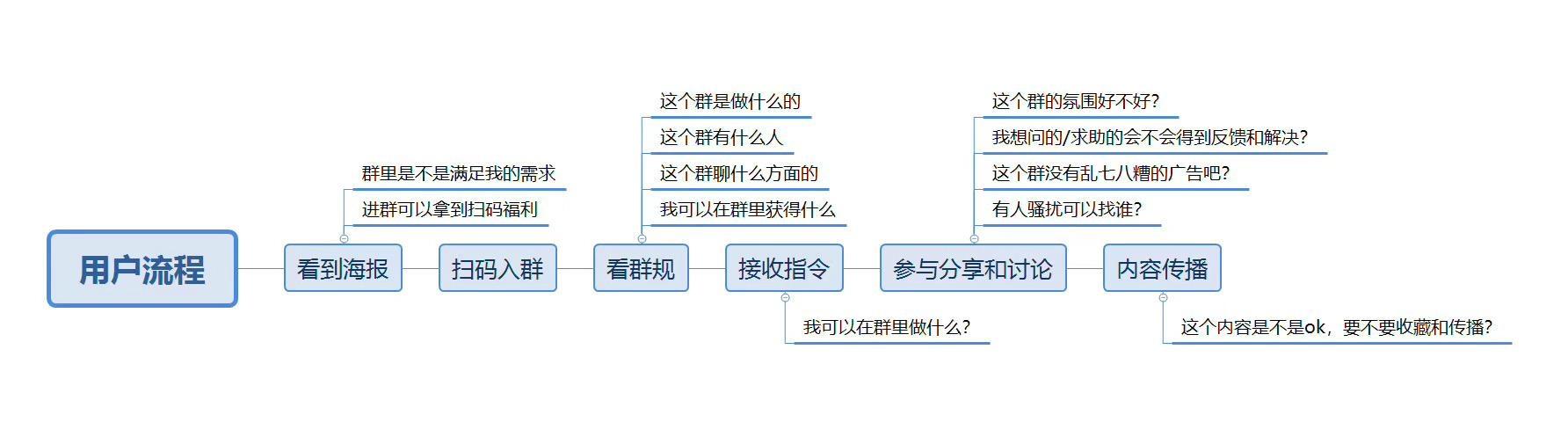 社群运营工具