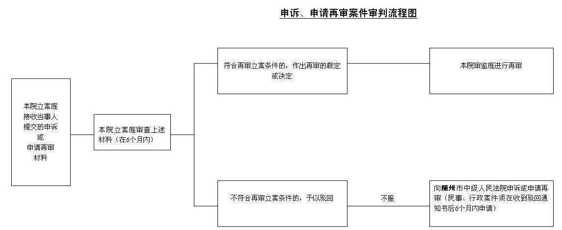 申诉流程