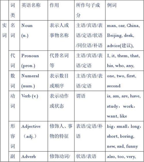 英语语法基础知识