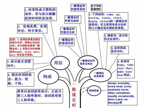 英语语法知识大全